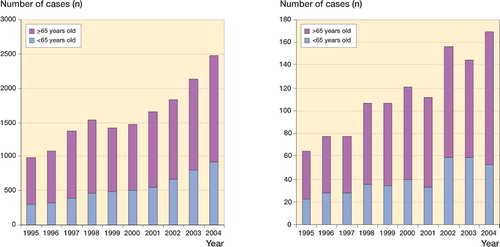 Figure 2. Number of primary TKA cases (left panel) and revision TKA cases (right panel) per year according to age.