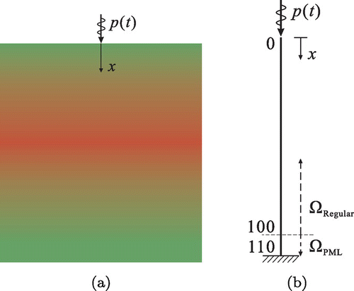 Figure 3. (a) Heterogeneous semi-infinite solid medium with smoothly-varying material properties; (b) Schematic of a one-dimensional PML-truncated domain.