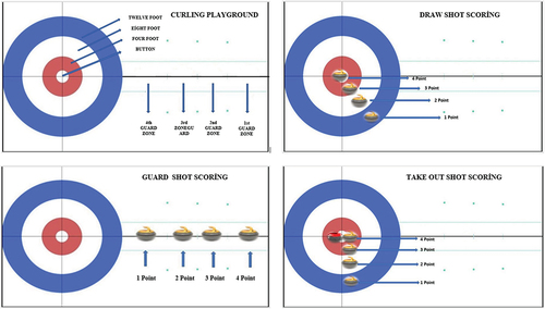 Figure 2. Positional display and scoring of shots.