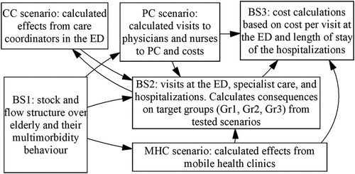 Figure 2. Overview of the parts in the SD model.