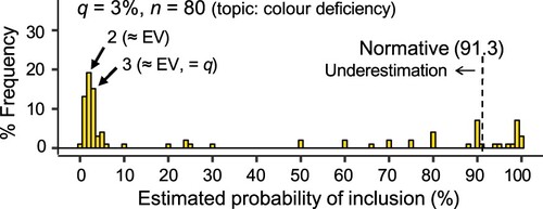 Figure A1. Results of the middle task of the pinc estimation condition (N = 99), Experiment 5.