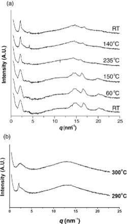 Figure 7. XRD patterns of polymer 3c at different temperatures: (a) heating to a moderate temperature so that thermal degradation would not occur and (b) heating to a high temperature so that the isotropic phase could be obtained.