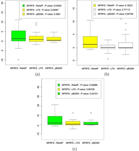 Figure 2. The box plots of performance differences between MFRFS and three benchmarks marked by Post-Friedman test: (a) KNN, (b) C4.5, (c) NB.