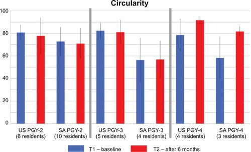 Figure 2 Mean and standard deviation of circularity scores for residents present in both rounds of testing.