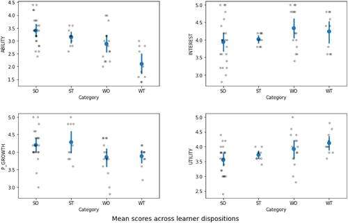 Fig. 1 Mean survey scores across learner dispositions.