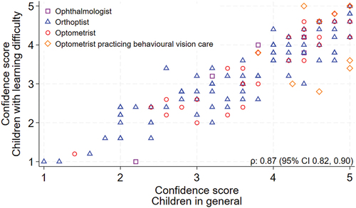 Figure 2. Correlation between self-reported confidence score for assessing children in general and children with learning difficulties. Confidence scores for both ranged from one (low confidence) to five (high confidence). ρ = Spearman’s correlation coefficient.