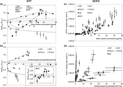 FIG. 1 Relationship between the logarithm of the DTT reaction rate for Me/MeOx relative to the DTT reaction rate in the absence of NP (blank) (k MeOx/k blc) as a function of mass (a) or surface concentration (b). The insert in (b) corresponds to the Ag° NP. (c) and (d) represent the DCFH oxidation rate as a function of the mass and surface concentration of Me/MeOx, respectively. The error bars correspond to the uncertainty estimate of the kinetic decay. The dotted line corresponds to the estimated limit of detection for the reaction rate (LOD).