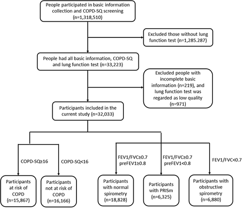 Figure 1 Flow chart for participants included in the analysis of relationship between BMI and lung function.