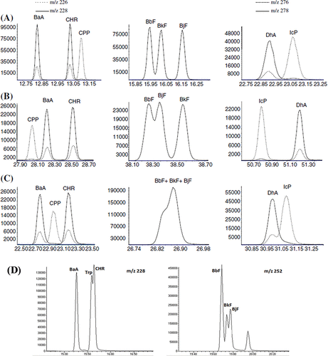 Figure 1: Gas chromatographic separation of critical pairs/triplets on different columns stationary phases. (A) DB-17MS column, 60 m length, 0.25 mm i.d., 0.25 μm film thickness; (B) DB-5MS column, 60 m length, 0.25 mm i.d., 0.25 μm film thickness; (C) Optima® δ-6 column, 30 m length, 0.25 mm i.d., 0.25 μm film thickness (102); (D) Select PAH, 15 m lenght, 0.25 mm i.d., 0.1 μm film thickness (chromatogram was taken from authors experimental results).(BaA = benz[a]anthracene, CPP = cyclopenta[cd]pyrene, CHR = chrysene, Trp = triphenylene, BbF = benzo[b]fluoranthene, BkF = benzo[k]fluoranthene, BjF = benzo[j]fluoranthene, DhA = dibenz[ah]anthracene, IcP = indeno[1,2,3-cd]pyrene.) © Springer Science and Business Media. Reproduced by permission of Springer Science and Business Media. Permission to reuse must be obtained from the rightsholder.