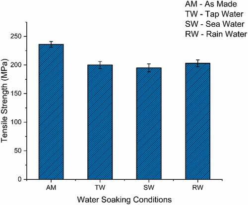 Figure 4. Tensile strength of composite under different water soaking conditions.