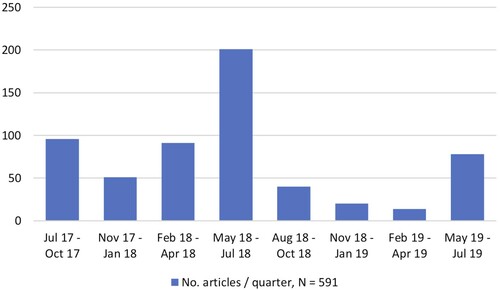 Figure 1. Changes in media coverage intensity relating to the M. bovis incursion between July 2017 and July 2019.