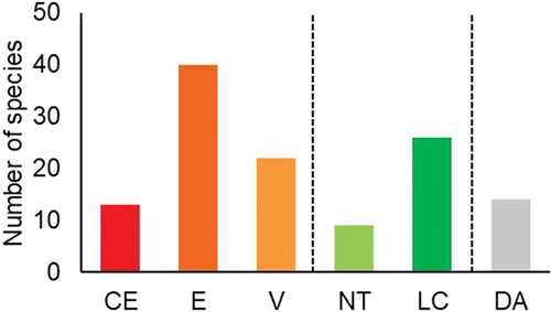 Figure 5. IUCN categorization of extinction risk to known coffee species. Critically endangered (CE), endangered (E), vulnerable (V), near-threatened (NT), least concern (LC), data not available (DA). Data from (Davis et al. Citation2019).