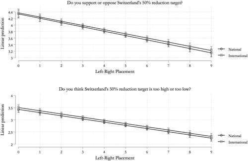 Figure 4. Linear Prediction for (a) support for the reduction target (upper panel) and (b) evaluation whether the target is too high – too low (lower panel), according to treatment group and ideology (left-right placement).