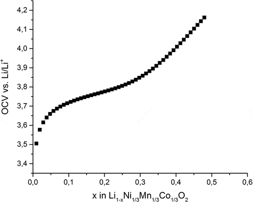 Figure 4. Open-circuit voltage (OCV) of NMC at different lithiation states.