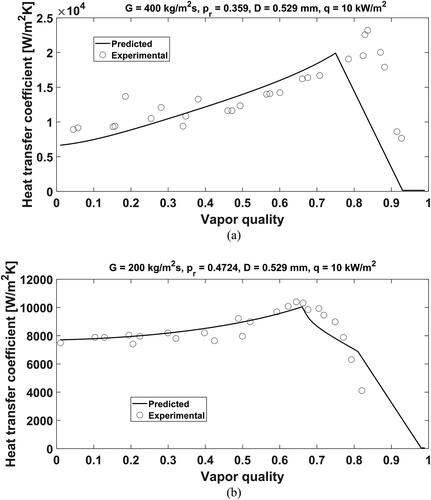 Figure 11. Comparison of the predicted flow boiling heat transfer coefficients to the experimental data in microscale tubes at low and high reduced pressures. (a) Comparative results in the macroscale tube with a diameter of 0.529 mm at the reduced pressure of 0.359 [Citation45]; (b) Comparative results in the macroscale tube with a diameter of 0.529 mm at the reduced pressure of 0.4724 [Citation45].