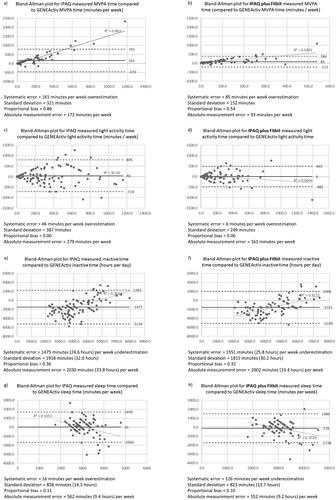 Figure 2. Bland–Altman plots of IPAQ measurement error in MVPA, light activity, inactive and sleep time. IPAQ: International Physical Activity Questionnaire; MVPA: moderate and vigorous activity.