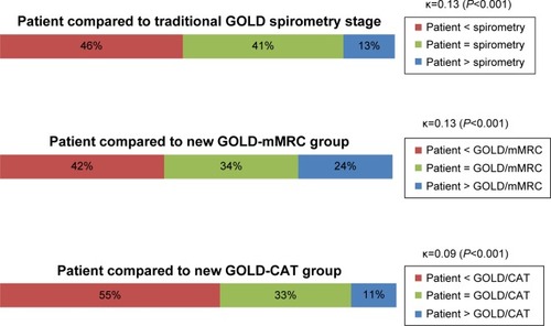 Figure 1 Comparison of patient assessment of severity versus traditional GOLD spirometry stages, and new GOLD mMRC and CAT groups.Notes: The colored bars represent the proportion of patients within each level of comparison; for example, 46% of patients rated their COPD as being less severe than the severity rating measured by spirometry. The kappa coefficient (κ) describes the agreement about COPD severity within each level of comparison and provides a summary result ranging from 0 (no agreement) to 1 (perfect agreement). While κ values less than 0.20 indicate very poor agreement, the P-values less than 0.001 suggest that these are still better than purely random associations.Abbreviations: GOLD, Global Initiative for Chronic Obstructive Lung Disease; mMRC, modified Medical Research Council Dyspnea Scale; CAT, COPD Assessment Test.