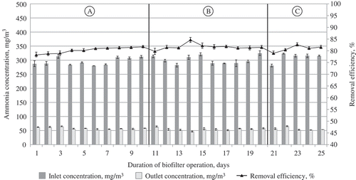 Figure 11. The dependence of air treatment efficiency in the biofilter on the supplied air polluted with ammonia vapor and the maintained air temperature: (A) 24 °C; (B) 28 °C; (C) 32 °C.