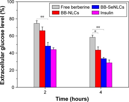 Figure 8 Effects of berberine, BB-NLCs and BB-SeNLCs on glucose utilization in adipocytes prepared from the inguinal fat tissue of SD rats.Notes: The reduced extracellular glucose reflects the glucose utilization by adipocytes. Paired t-test, **p<0.01, *p<0.05.Abbreviations: BB-NLCs, berberine-loaded nanostructured lipid carriers; BB-SeNLCs, berberine-loaded selenium-coated nanostructured lipid carriers; SD, Sprague Dawley.