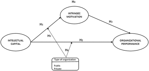 Figure 1. Proposed model of relationships between constructs.
