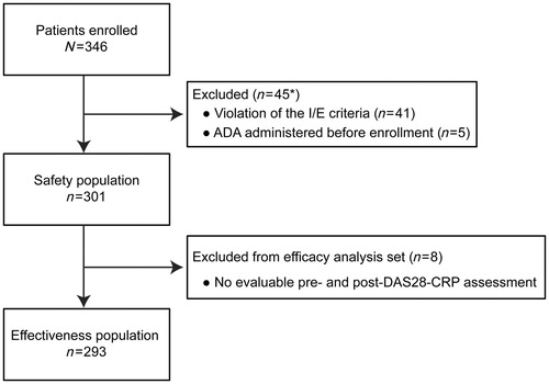 Figure 1. Patient flow chart. ADA: adalimumab; DAS28-CRP: Disease Activity Score based on 28-joint count using C-reactive protein; I/E: inclusion/exclusion. *1 patient had violation of I/E criteria in whom ADA was administered before enrollment.