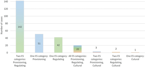 Figure 9. Frequency of reported ecosystem service (ES) categories targeted by cases of the systematic review.