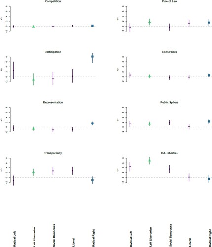 Figure 4. Party families and the salience of democratic principles (linear regression model, baseline category: conservatives). The full model is displayed in Table A2 in the Online Appendix.