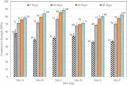 Figure 4. Compressive strength of mixes evaluated