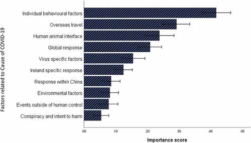 Figure 1. Ranking of all causal codes for HCWs during ‘wave 1’ of COVID-19 (n = 408); bars represent mean IS ± SEM.