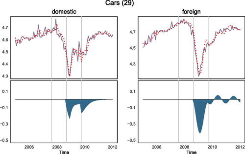 Figure 7. Series, fitted values and estimated crisis effect and scrapping bonus effect.