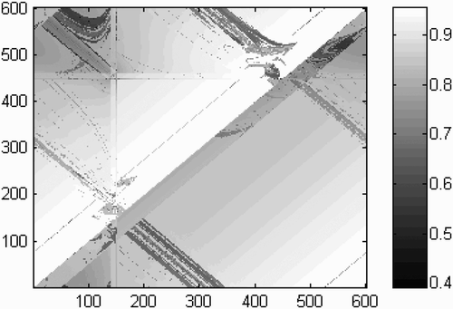 Figure 5. Graphical representation of fitness scores achieved at each possible combination of starting positions for agent ‘up’ (x-axis) and agent ‘down’ (y-axis). Note that the axes wrap around owing to the 1-D circular shape of the virtual environment. Fitness scores range from 0.40 to 0.965 with an average score of 0.87.