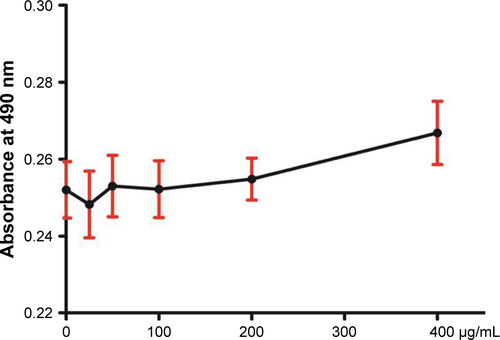 Figure S1 The absorbance of CuS@SiO2 NPs at 490 nm was low, preventing interference with the CCK-8 test.Abbreviations: CCK-8, Cell Counting Kit-8; NP, nanoparticle.