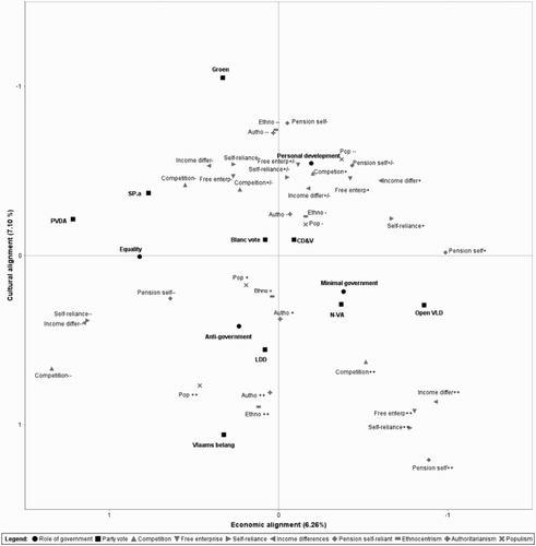 Figure 3. Multiple correspondence analysis: political field (only active variables).