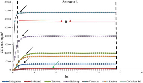 Figure 4. CO concentration profile in indoor for different SEG position scenario 5 (refer to Table 4).