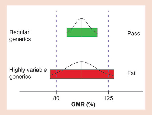 Figure 1. Representative results of the statistical analyses of bioequivalence studies.The two bars represent the widths of hypothetical 90% confidence intervals from bioequivalence studies of generics with regular variability (green bar) and high variability (red bar). The red bar represents the 90% confidence intervals of the bioequivalence study Cmax or AUC test/reference ratios normally distributed about the point estimate. In this illustration, the 90% CI of the highly variable generics can exceed bioequivalence limits solely because of the intrinsic variability. Statistically using more subjects in the bioequivalence study will cause the 90% confidence interval of a highly variable drug to become narrower to fall within the bioequivalence acceptance limits of 80–125%.AUC: Area under the concentration; Cmax: Peak plasma concentration.