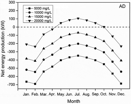 Figure 4. Net energy production of the AD.