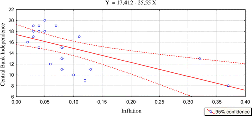 Figure 3. Central bank independence and inflation in the entire period of transition (1994–2012).