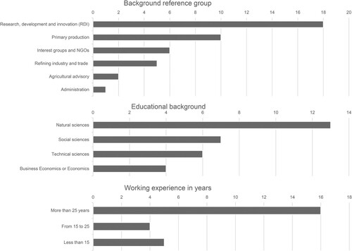 Figure 1. Background information of Delphi expert panel, n = 25 (in educational background and in background reference group, a respondent was able to answer more than one option).