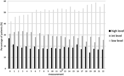 Figure 2. Percentage of patients with a low, intermediate or high level of PD during follow-up. Y-axis: percentage of patients. X-axis: measurement. The first 12 measurements after baseline were taken weekly and thereafter monthly.