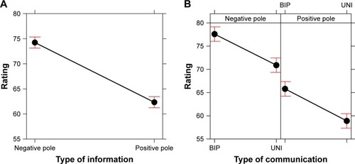 Figure 4 Plot of the main effect of type of information (negative pole, positive pole) on the ratings given by participants (A) and the interaction between type of communication (BIP, UNI) and type of information (B). Error bars represent a 95% confidence interval.