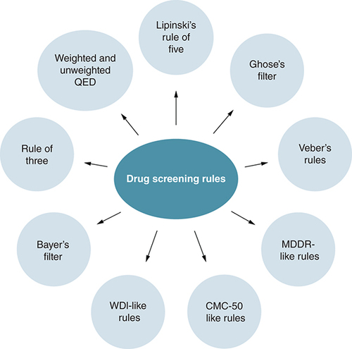 Figure 8. Drug screening or filtering rules.