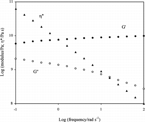 Figure 2. Frequency sweep of storage modulus, loss modulus, and complex viscosity for 5% acid pigskin gelatin in the presence of 30% sucrose and 50% glucose syrup obtained at −55°C and a strain of 0.001% (Kasapis et al., 1999).