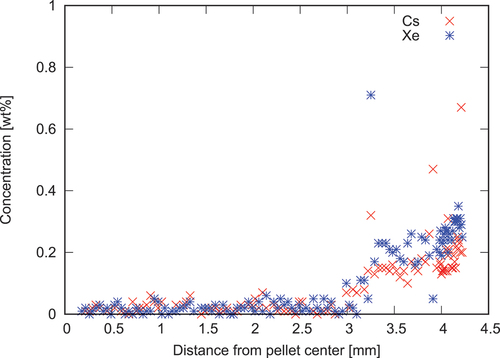 Fig. 5. EPMA radial profiles of Cs and Xe after the xM3 power ramp.[Citation9]