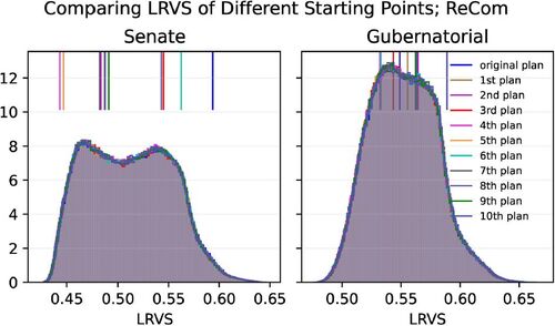 Fig. 2 Density plots for the LRVS using ReCom chains starting at eleven different plans (the enacted plan and 10 others). Each chain was run for one million steps. The vertical lines represent the LRVS of the starting points. In the left column the LRVS is computed using the 2010 senate race returns, and in the right column the densities are computed using the 2010 gubernatorial race returns. In both cases all eleven densities appear to be very similar, suggesting that the chains have mixed well, at least in terms of their effect on the LRVS.