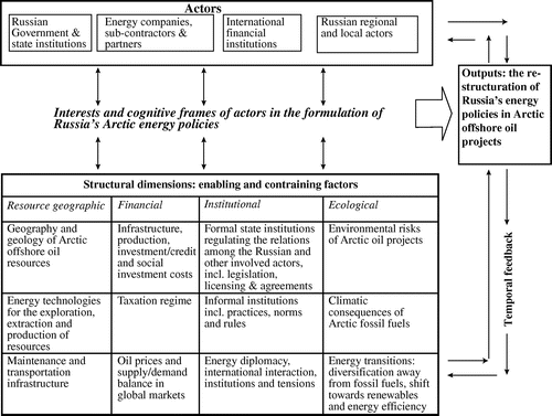 Figure 1. The Structuration of Russia’s Arctic Offshore Oil Projects.