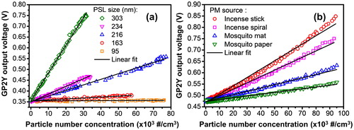 Figure 7. The GP2Y output responses to (a) PSL particles of various sizes (95, 163, 216, 234, and 303 nm) and (b) PM from various sources (incense stick, incense spiral, mosquito mat, and mosquito paper).