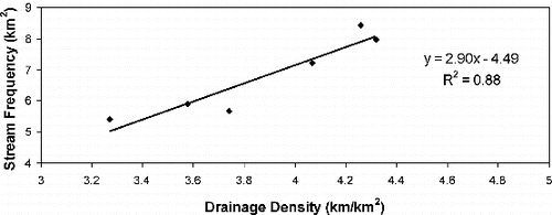 Figure 6. Relation between drainage density of the micro-watersheds and stream frequency.
