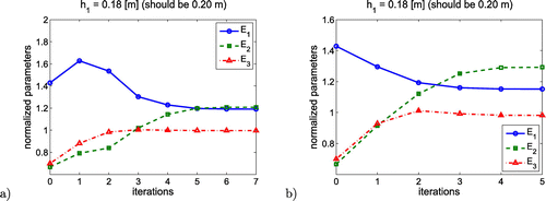 Figure 5. Convergence of the model A parameters (case 12): (a) displacements, (b) derivatives.