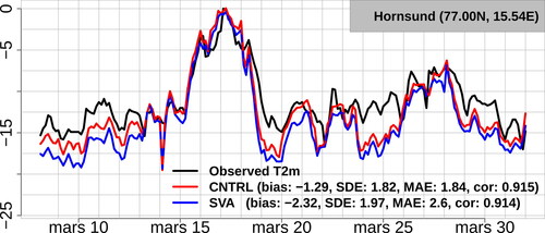 Fig. 9. Time series of T2m at Hornsund, observations (black), small domain (blue) and CNTRL (red). Forecasts are initialized at 00 UTC and lead times +3, +6, +9, +12, +15, +18, +21 and +24 h are used.