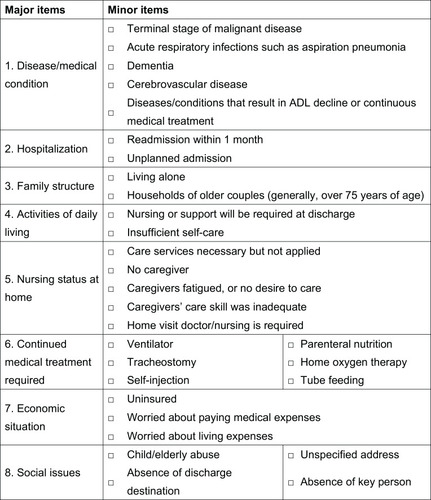 Figure 1 Checklist of risk factors for delayed discharge.